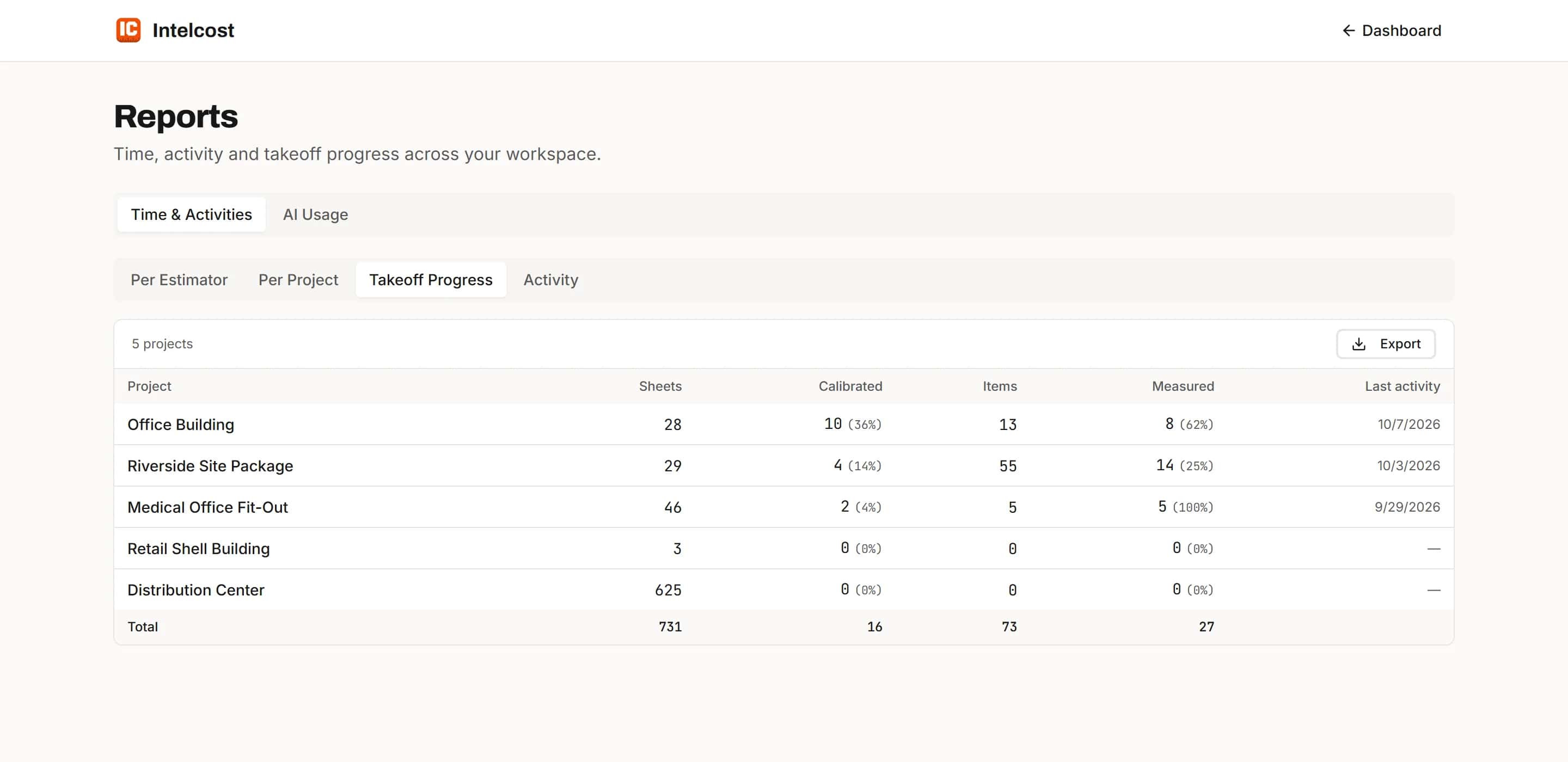 Takeoff Progress report listing each project with its sheets, calibrated sheets, items, measured items and last activity